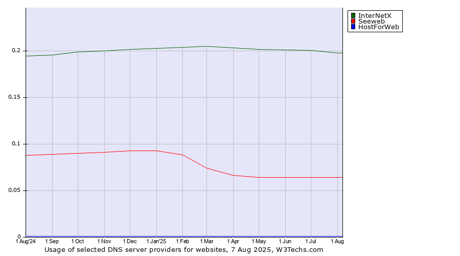 Historical trends in the usage of InterNetX vs. Seeweb vs. HostForWeb