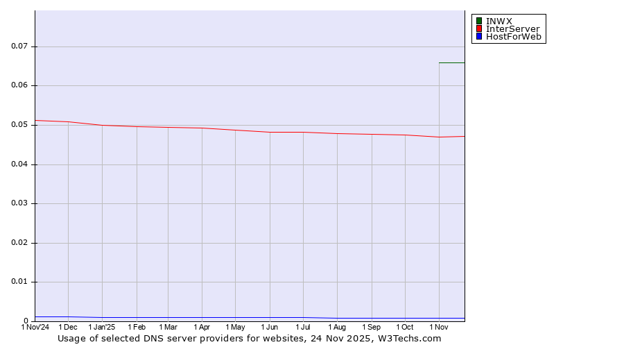 Historical trends in the usage of INWX vs. InterServer vs. HostForWeb