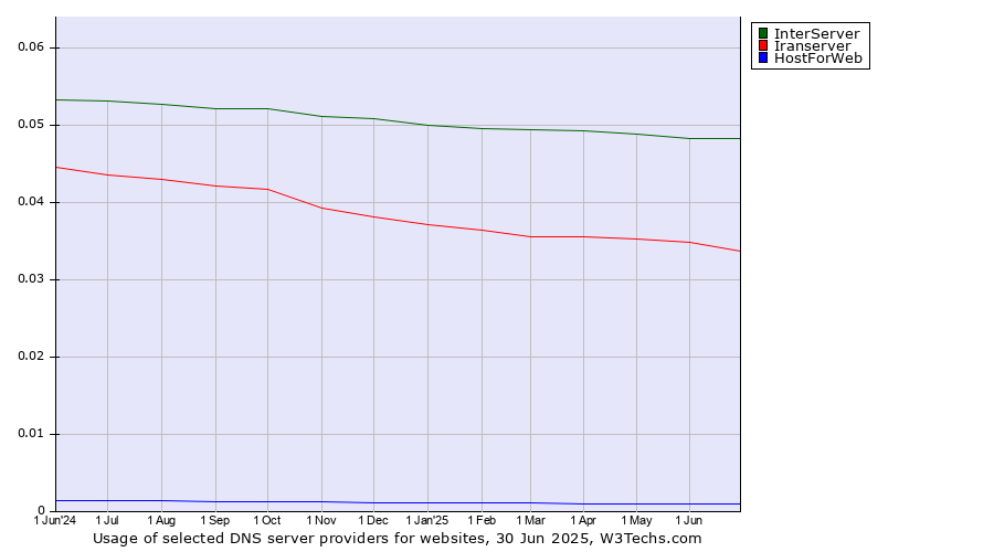 Historical trends in the usage of InterServer vs. Iranserver vs. HostForWeb