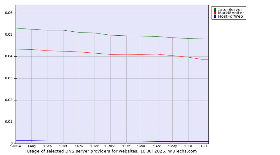 Historical trends in the usage of InterServer vs. MarkMonitor vs. HostForWeb