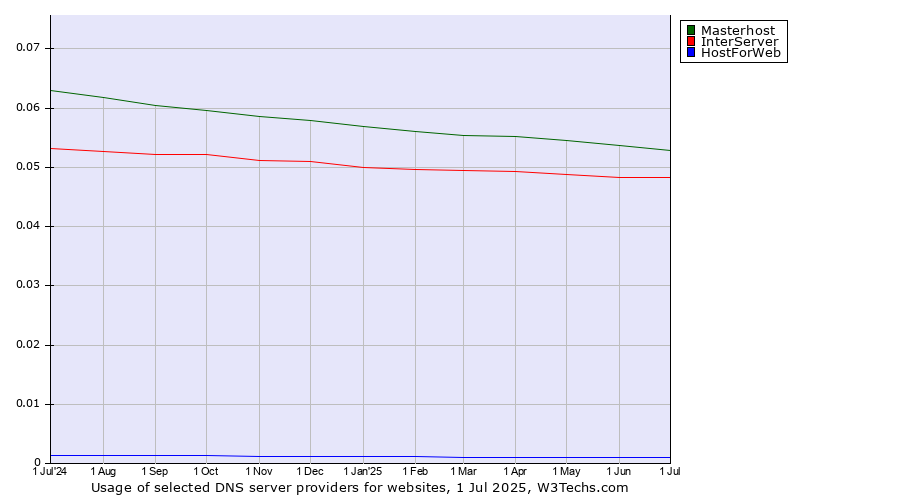 Historical trends in the usage of Masterhost vs. InterServer vs. HostForWeb