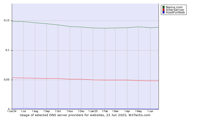 Historical trends in the usage of Name.com vs. InterServer vs. HostForWeb