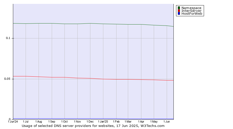 Historical trends in the usage of Namespace vs. InterServer vs. HostForWeb