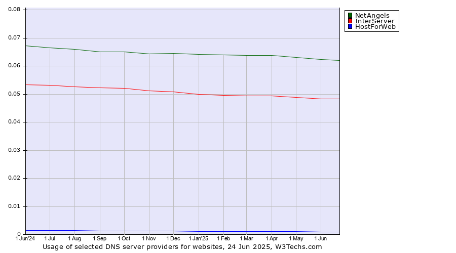 Historical trends in the usage of NetAngels vs. InterServer vs. HostForWeb