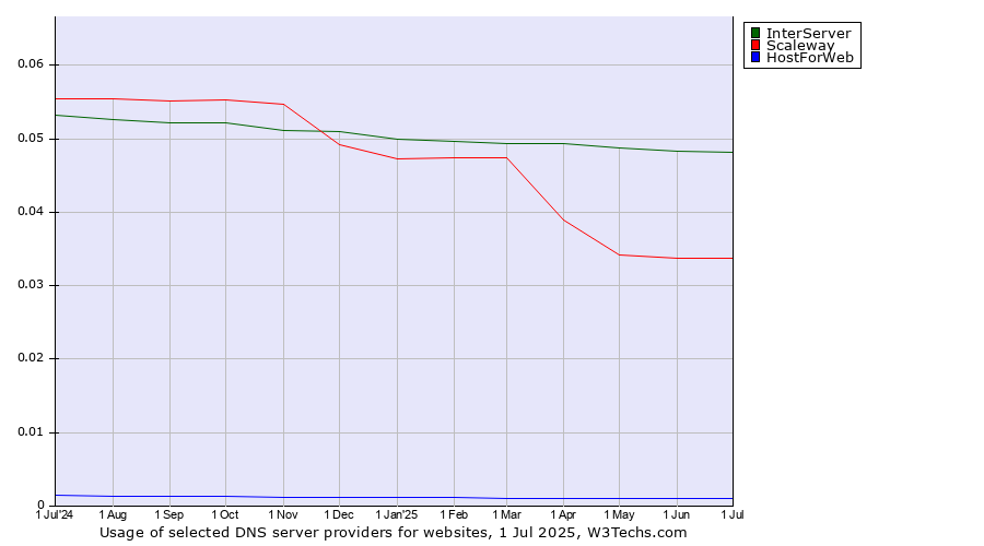 Historical trends in the usage of InterServer vs. Scaleway vs. HostForWeb