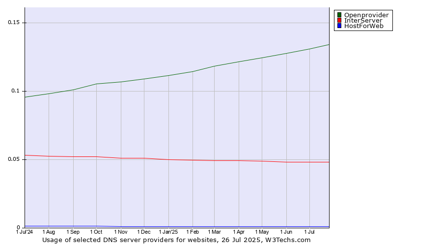 Historical trends in the usage of Openprovider vs. InterServer vs. HostForWeb