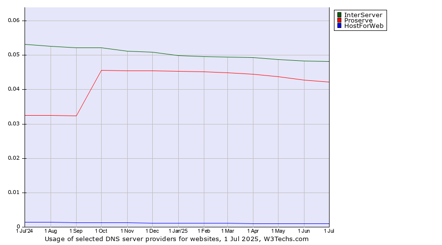 Historical trends in the usage of InterServer vs. Proserve vs. HostForWeb