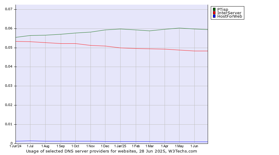 Historical trends in the usage of PTisp vs. InterServer vs. HostForWeb