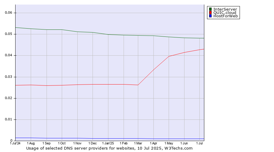 Historical trends in the usage of InterServer vs. QUIC.cloud vs. HostForWeb