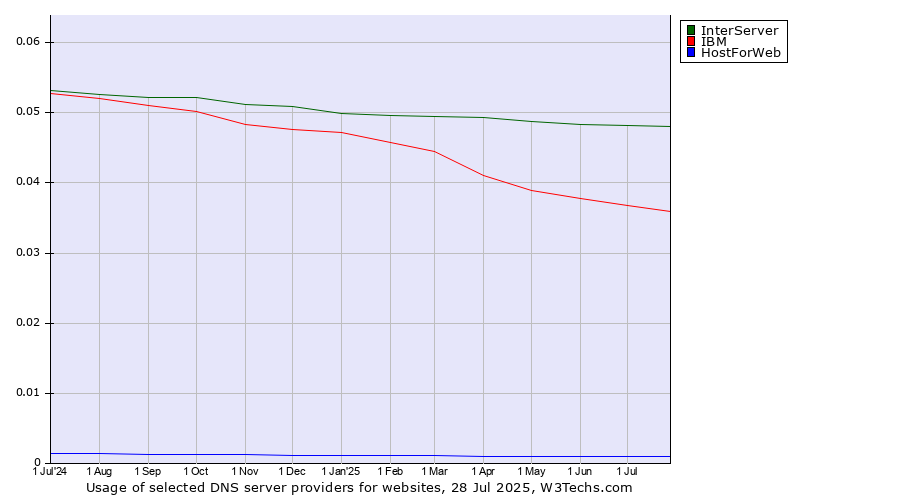 Historical trends in the usage of InterServer vs. IBM vs. HostForWeb