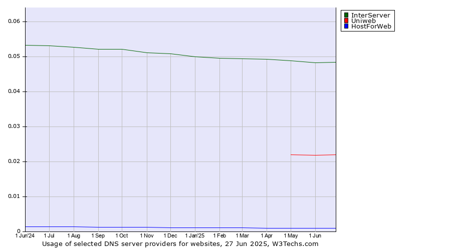 Historical trends in the usage of InterServer vs. Uniweb vs. HostForWeb