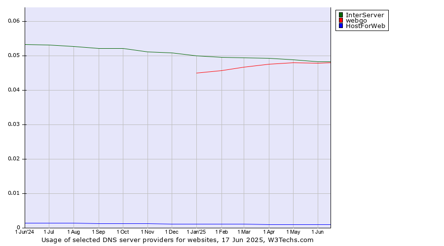 Historical trends in the usage of InterServer vs. webgo vs. HostForWeb