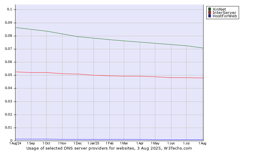 Historical trends in the usage of XinNet vs. InterServer vs. HostForWeb