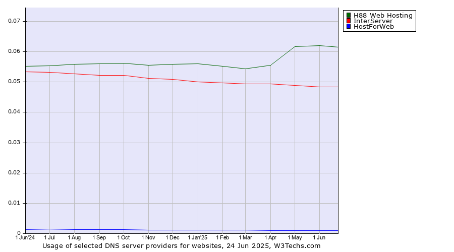 Historical trends in the usage of H88 Web Hosting vs. InterServer vs. HostForWeb