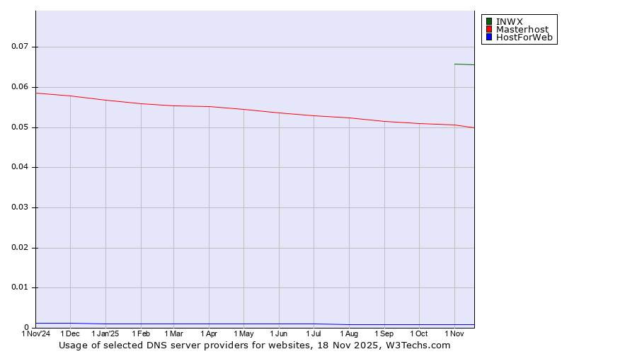 Historical trends in the usage of INWX vs. Masterhost vs. HostForWeb