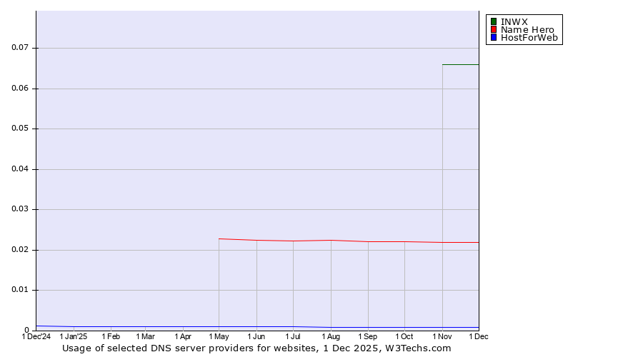Historical trends in the usage of INWX vs. Name Hero vs. HostForWeb