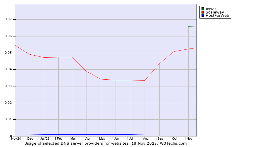 Historical trends in the usage of INWX vs. Scaleway vs. HostForWeb
