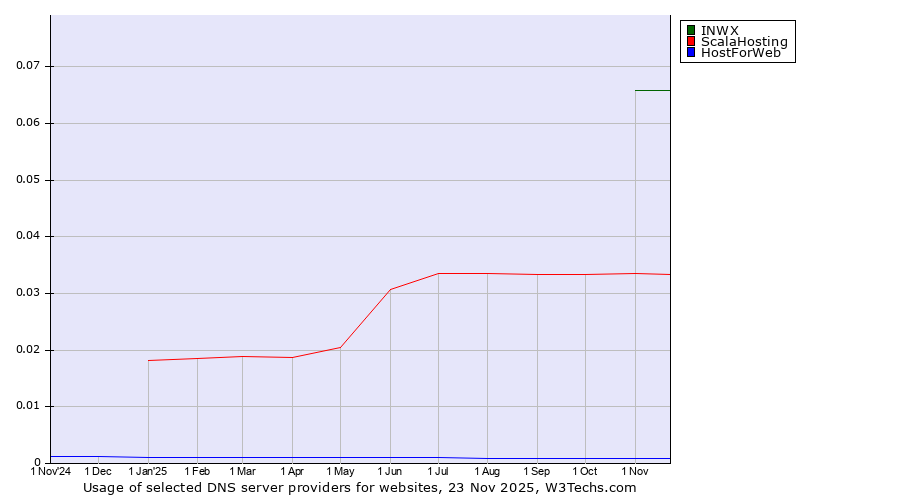 Historical trends in the usage of INWX vs. ScalaHosting vs. HostForWeb