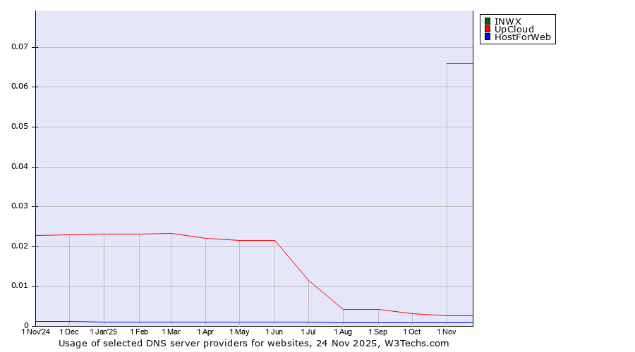 Historical trends in the usage of INWX vs. UpCloud vs. HostForWeb
