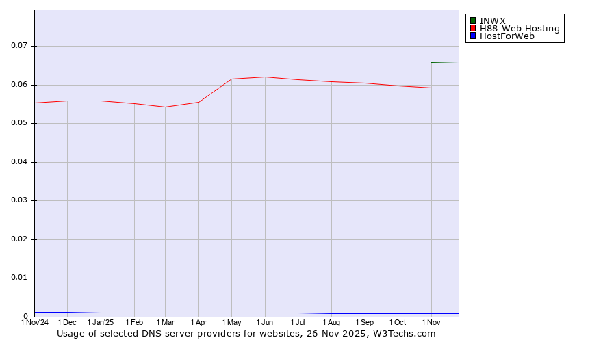 Historical trends in the usage of INWX vs. H88 Web Hosting vs. HostForWeb