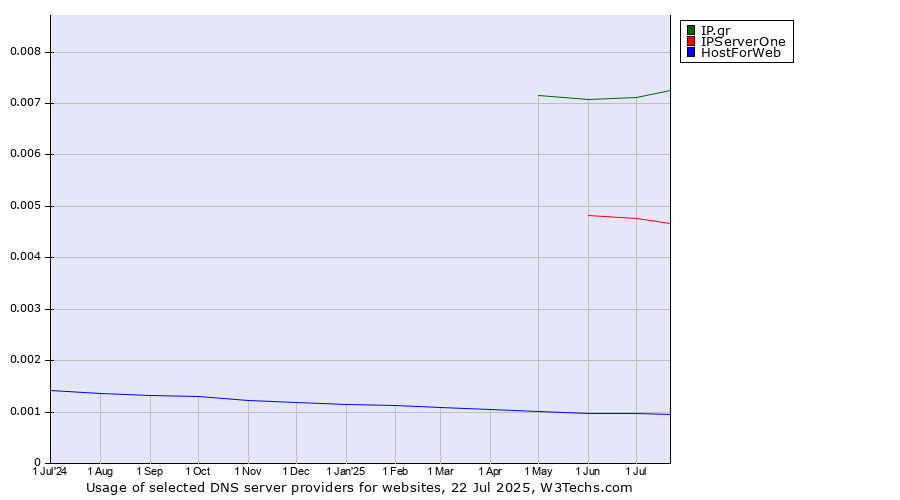 Historical trends in the usage of IP.gr vs. IPServerOne vs. HostForWeb