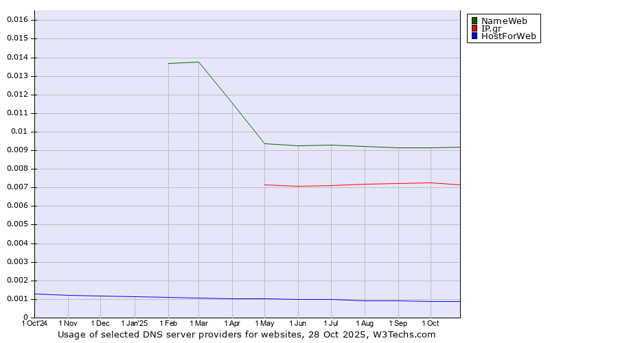 Historical trends in the usage of NameWeb vs. IP.gr vs. HostForWeb