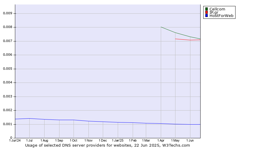 Historical trends in the usage of Cellcom vs. IP.gr vs. HostForWeb