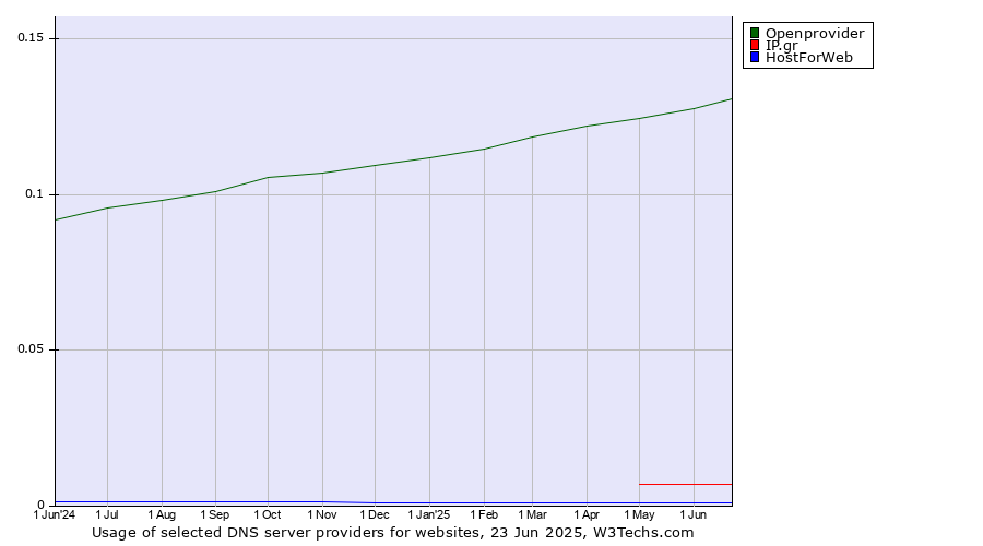 Historical trends in the usage of Openprovider vs. IP.gr vs. HostForWeb