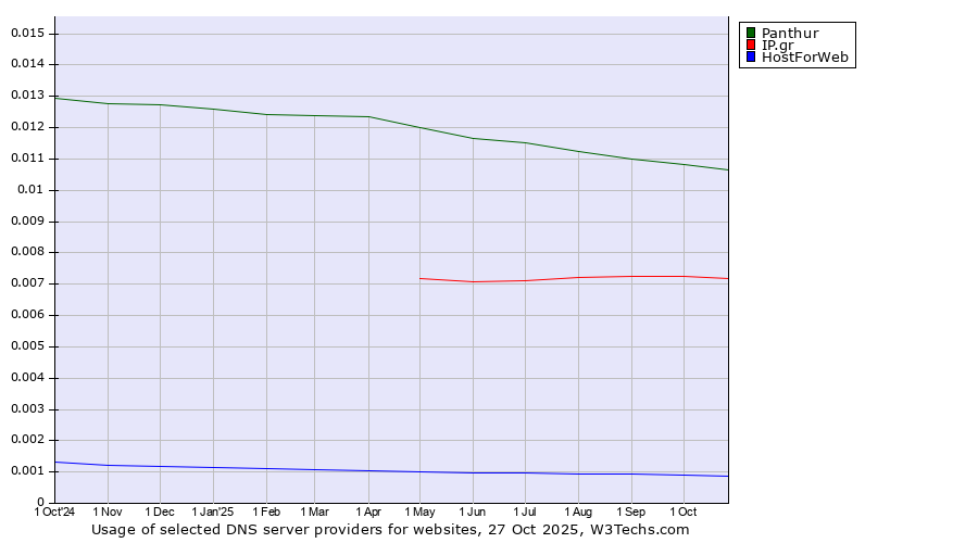 Historical trends in the usage of Panthur vs. IP.gr vs. HostForWeb