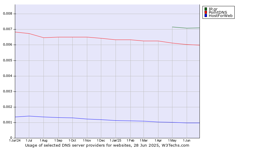 Historical trends in the usage of IP.gr vs. PointDNS vs. HostForWeb