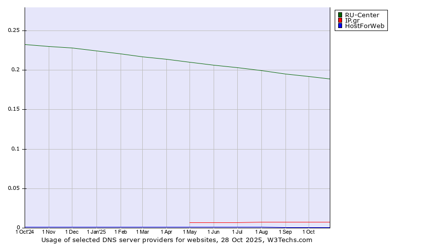 Historical trends in the usage of RU-Center vs. IP.gr vs. HostForWeb
