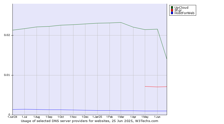 Historical trends in the usage of UpCloud vs. IP.gr vs. HostForWeb