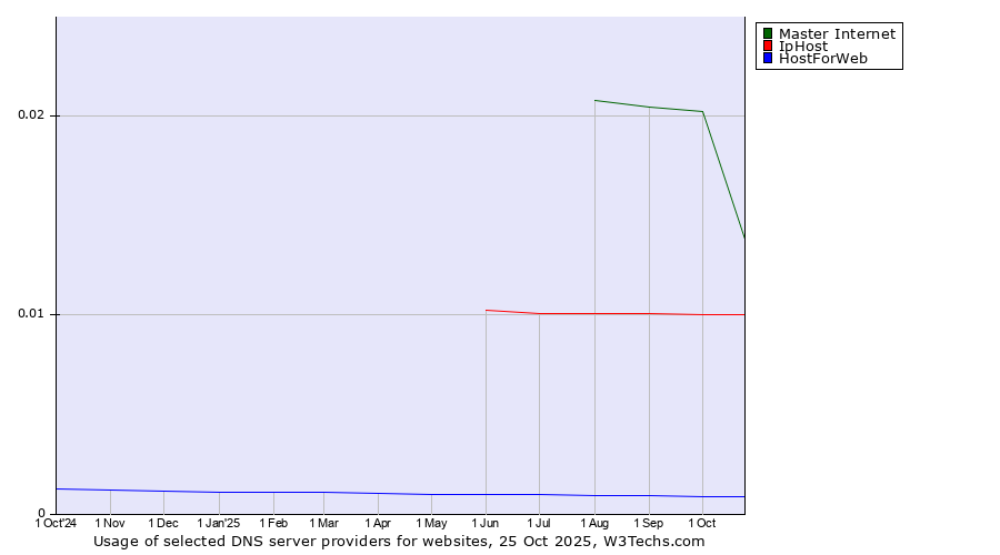 Historical trends in the usage of Master Internet vs. IpHost vs. HostForWeb