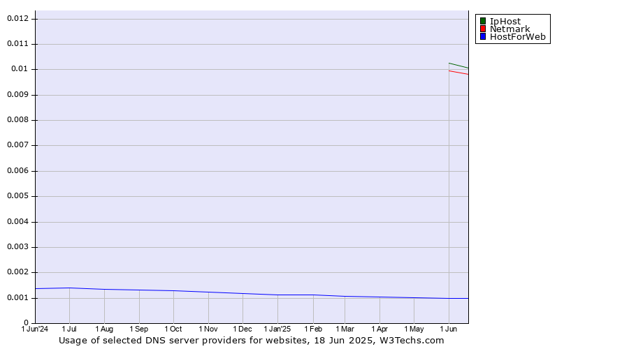 Historical trends in the usage of IpHost vs. Netmark vs. HostForWeb