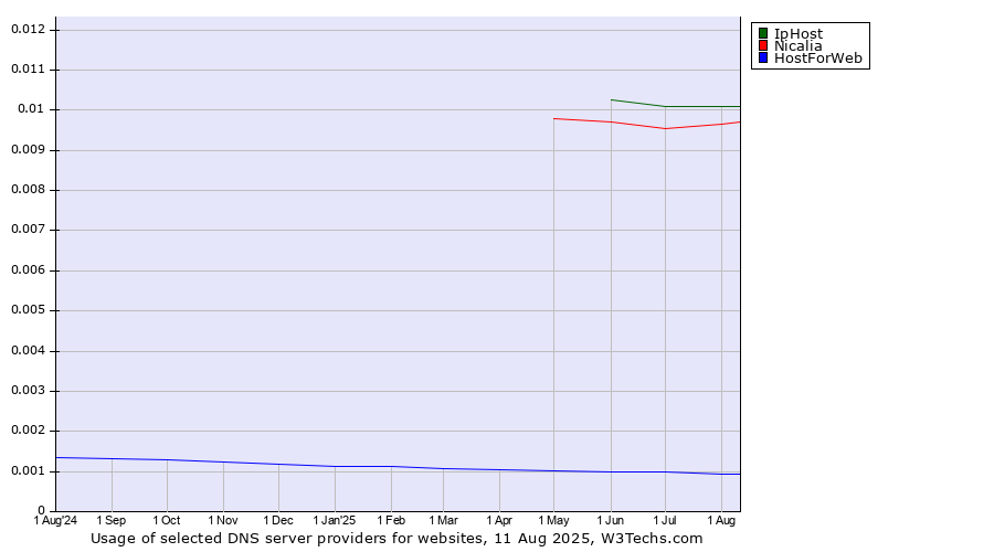 Historical trends in the usage of IpHost vs. Nicalia vs. HostForWeb