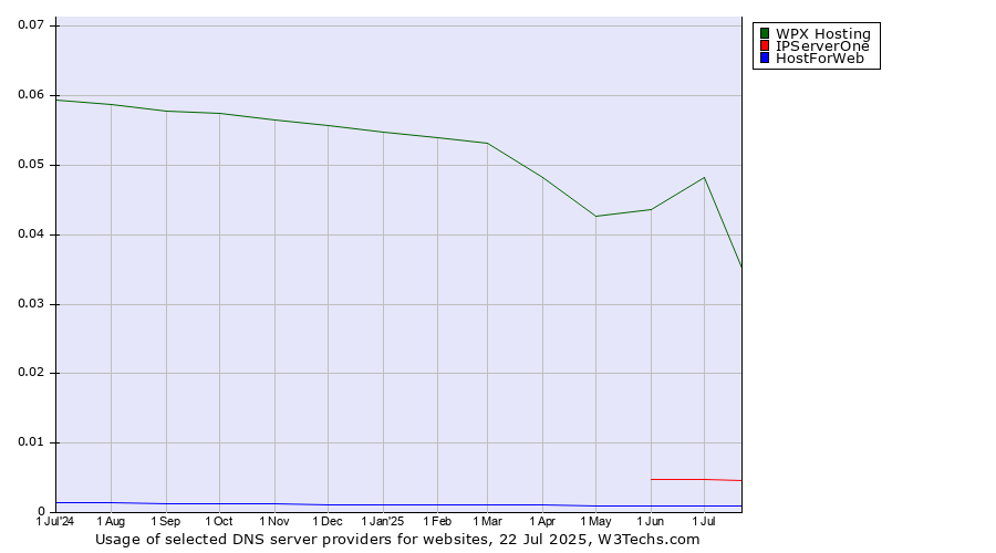 Historical trends in the usage of WPX Hosting vs. IPServerOne vs. HostForWeb