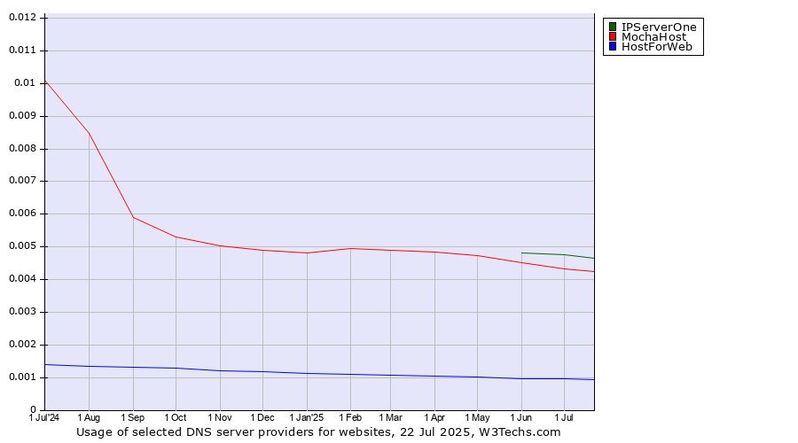 Historical trends in the usage of IPServerOne vs. MochaHost vs. HostForWeb