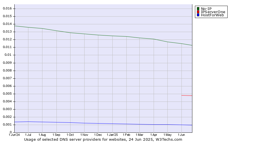 Historical trends in the usage of No-IP vs. IPServerOne vs. HostForWeb