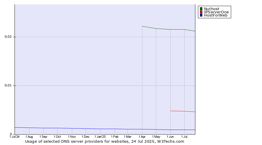 Historical trends in the usage of Nuthost vs. IPServerOne vs. HostForWeb
