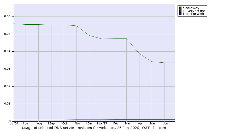 Historical trends in the usage of Scaleway vs. IPServerOne vs. HostForWeb