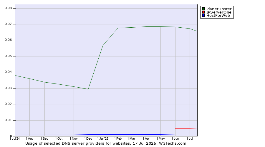 Historical trends in the usage of PlanetHoster vs. IPServerOne vs. HostForWeb