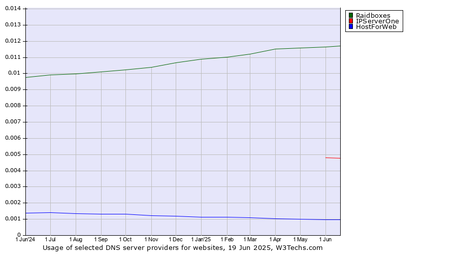 Historical trends in the usage of Raidboxes vs. IPServerOne vs. HostForWeb