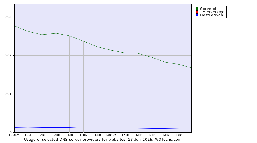 Historical trends in the usage of Serverel vs. IPServerOne vs. HostForWeb