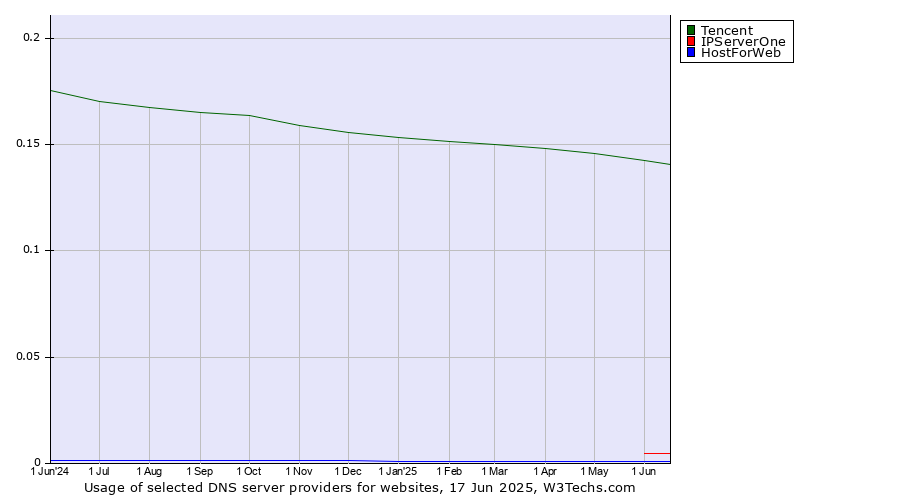 Historical trends in the usage of Tencent vs. IPServerOne vs. HostForWeb