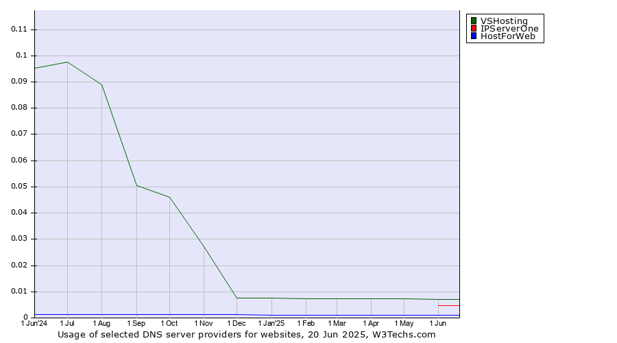 Historical trends in the usage of VSHosting vs. IPServerOne vs. HostForWeb