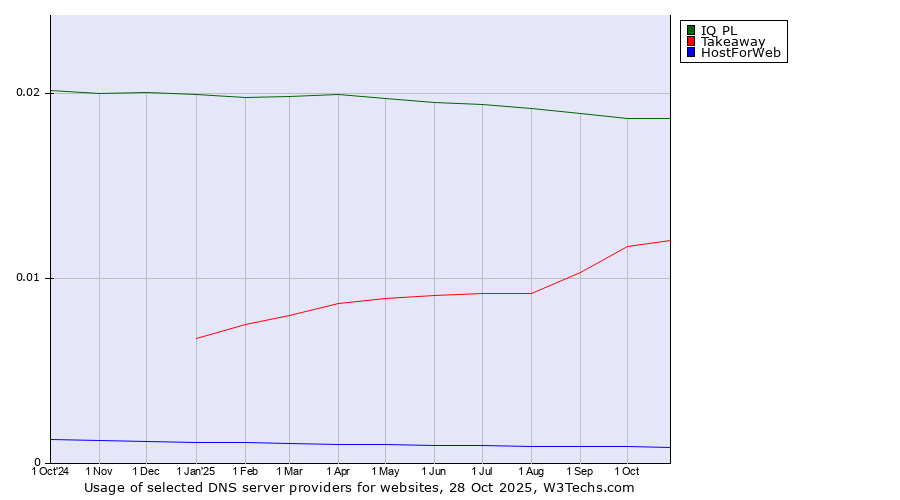 Historical trends in the usage of IQ PL vs. Takeaway vs. HostForWeb