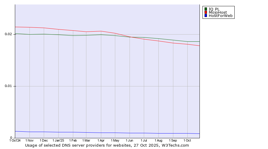 Historical trends in the usage of IQ PL vs. MojoHost vs. HostForWeb