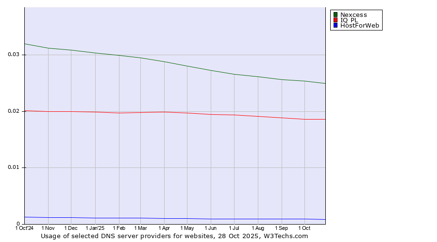 Historical trends in the usage of Nexcess vs. IQ PL vs. HostForWeb