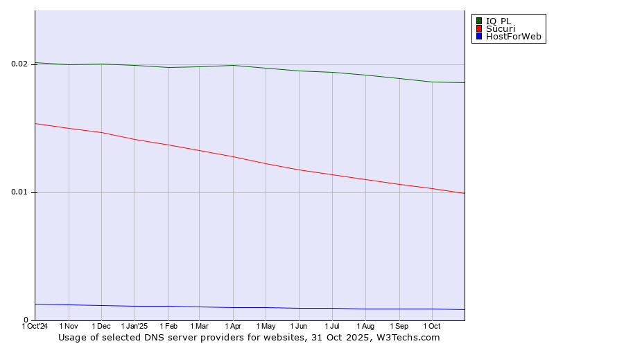 Historical trends in the usage of IQ PL vs. Sucuri vs. HostForWeb