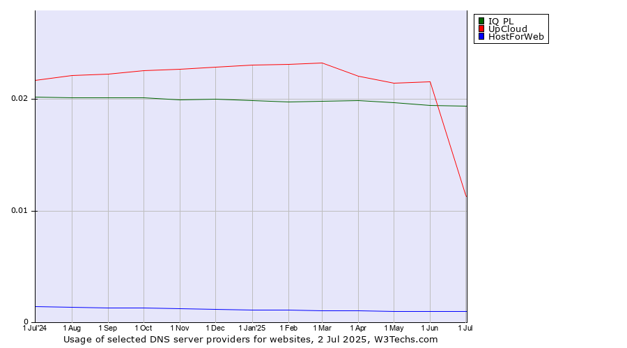 Historical trends in the usage of IQ PL vs. UpCloud vs. HostForWeb